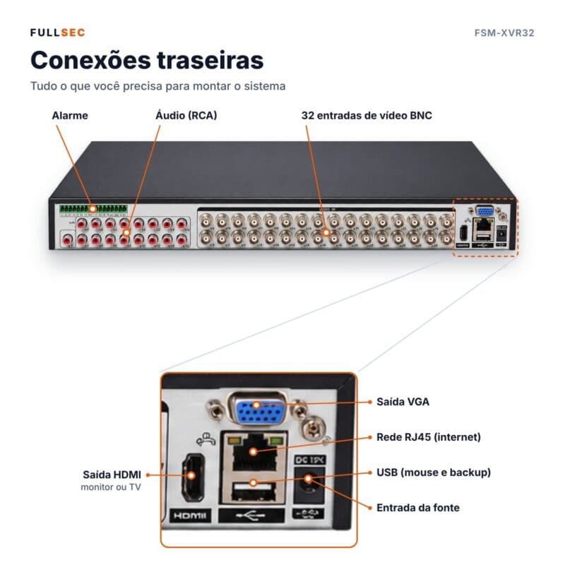 Conexões traseiras do DVR 32 canais FSM-XVR32: 32 entradas BNC, áudio, alarme, HDMI, VGA, rede RJ45 e USB